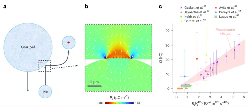 Lightning formation mechanism